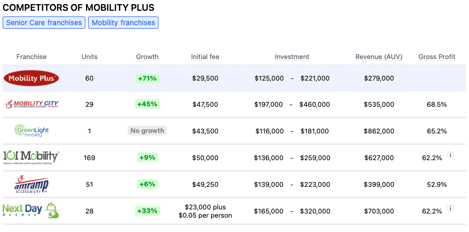 Mobility Plus franchise competitors